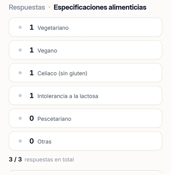 Las respuestas a la pregunta de alergias en el editor, ya contadas: un vegetariano, un vegano, un celíaco y una intolerancia a la lactosa